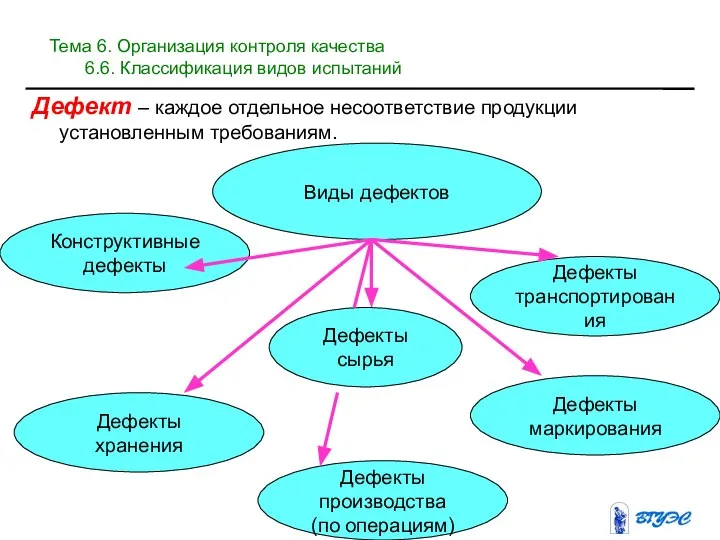 Дефект – каждое отдельное несоответствие продукции установленным требованиям. Виды дефектов Конструктивные