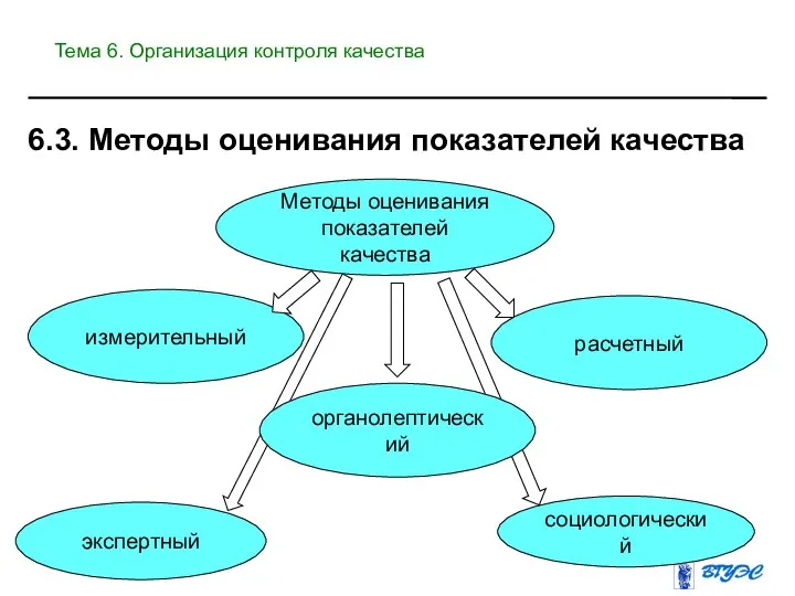 Методы оценивания показателей качества измерительный расчетный экспертный социологический органолептический 6.3. Методы