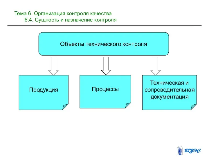 Объекты технического контроля Продукция Процессы Техническая и сопроводительная документация Тема 6.