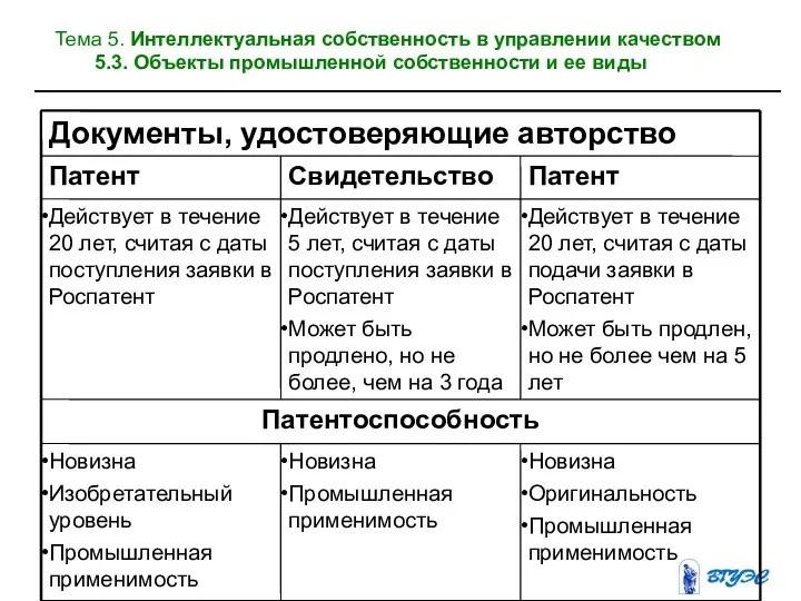 Тема 5. Интеллектуальная собственность в управлении качеством 5.3. Объекты промышленной собственности и ее виды