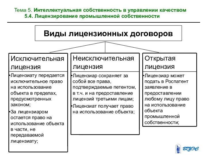 Виды лицензионных договоров Тема 5. Интеллектуальная собственность в управлении качеством 5.4. Лицензирование промышленной собственности