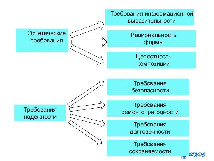 Эстетические требования Требования информационной выразительности Рациональность формы Целостность композиции Требования надежности