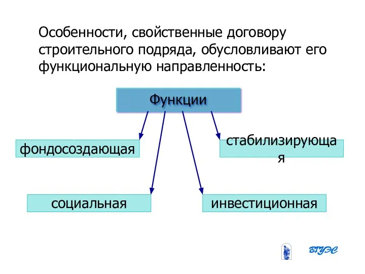 08/31/2023 Бобырева М. А. Особенности, свойственные договору строительного подряда, обусловливают его