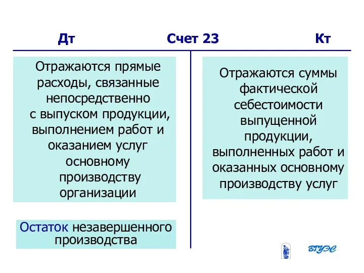 08/31/2023 Бобырева М. А. Дт Счет 23 Кт Отражаются прямые расходы,