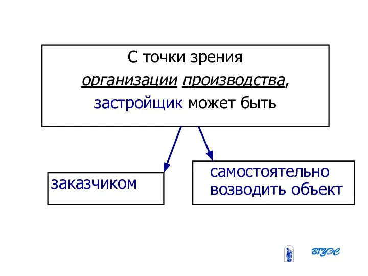 08/31/2023 Бобырева М. А. С точки зрения организации производства, застройщик может быть самостоятельно возводить объект заказчиком