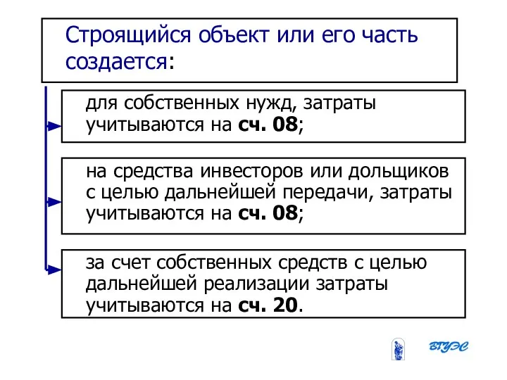 08/31/2023 Бобырева М. А. Строящийся объект или его часть создается: для