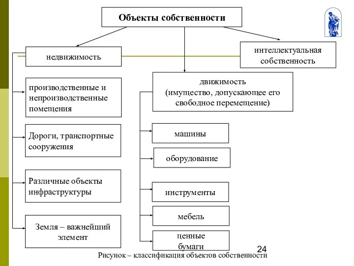 Рисунок – классификация объектов собственности