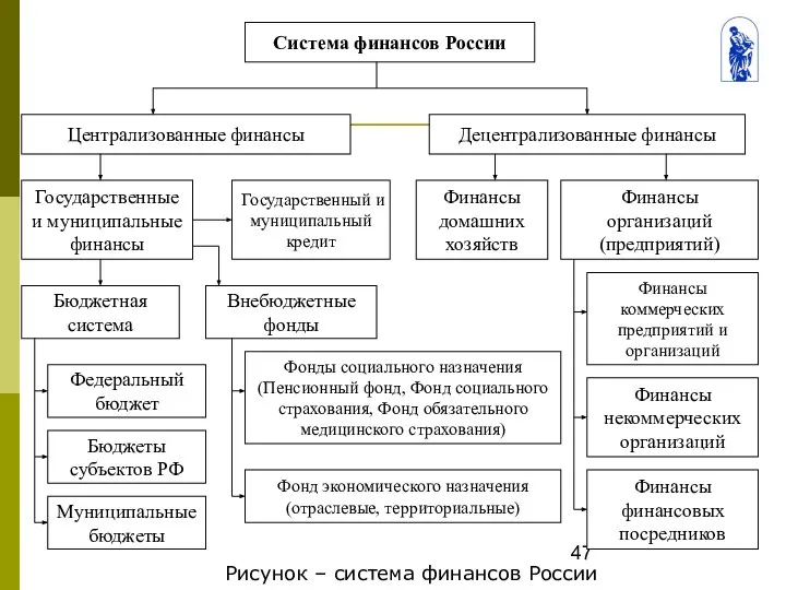 Рисунок – система финансов России