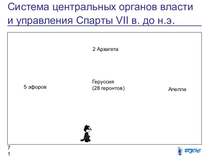 Система центральных органов власти и управления Спарты VII в. до н.э.