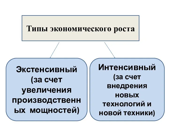 Типы экономического роста Экстенсивный (за счет увеличения производственных мощностей) Интенсивный (за