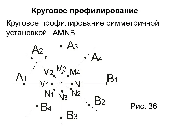 Круговое профилирование Круговое профилирование симметричной установкой AMNB Рис. 36