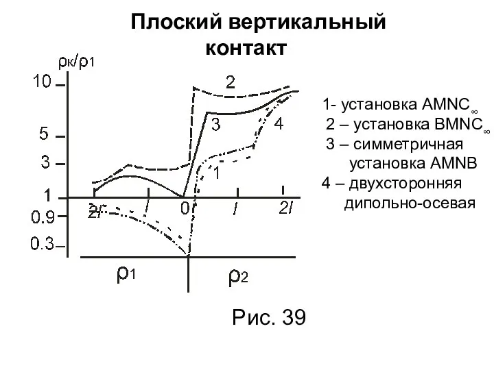 Плоский вертикальный контакт Рис. 39 1- установка AMNC∞ 2 – установка