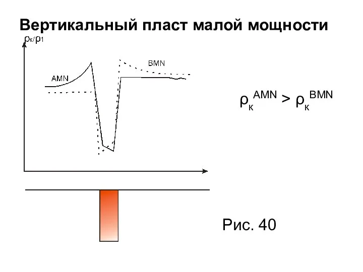 Вертикальный пласт малой мощности ρкAMN > ρкBMN Рис. 40