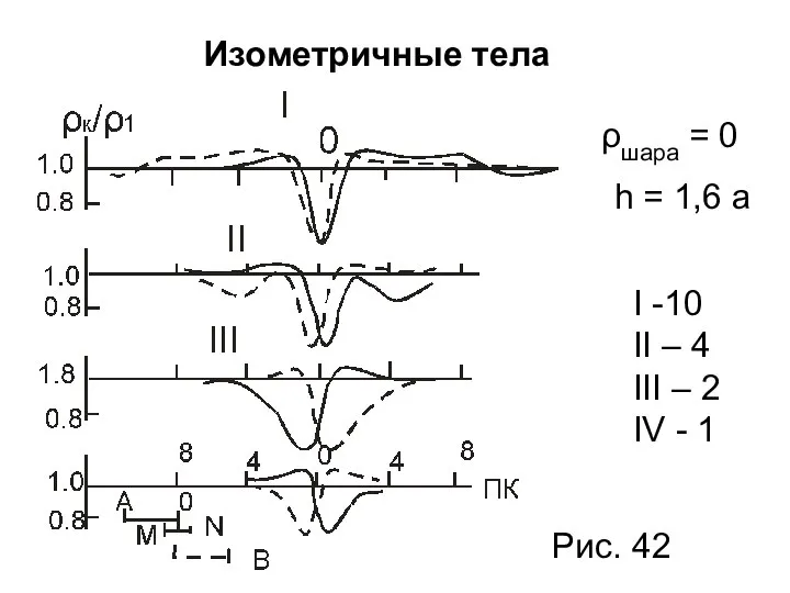 Изометричные тела ρшара = 0 h = 1,6 а Рис. 42