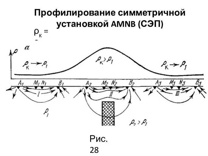 Профилирование симметричной установкой AMNB (СЭП) ρк = ρ1 Рис. 28