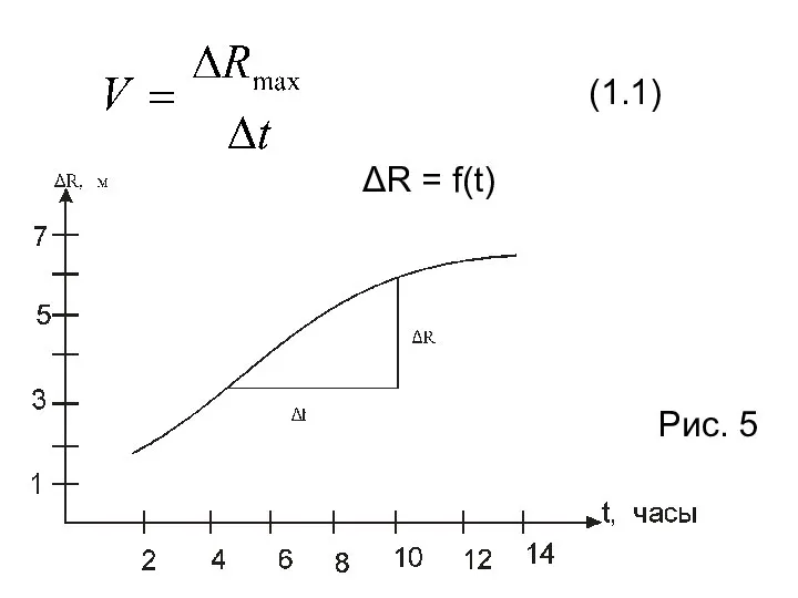 (1.1) ΔR = f(t) Рис. 5