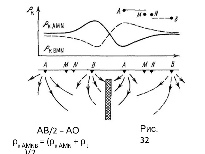Рис. 32 АВ/2 = АО ρк АМNB = (ρк АМN + ρк BМN)/2