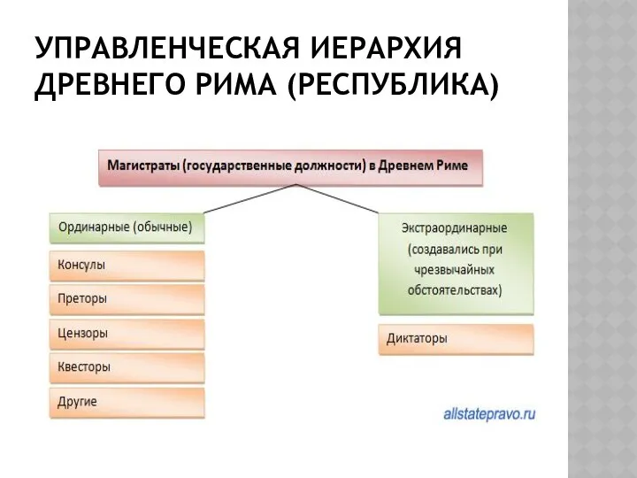 УПРАВЛЕНЧЕСКАЯ ИЕРАРХИЯ ДРЕВНЕГО РИМА (РЕСПУБЛИКА)