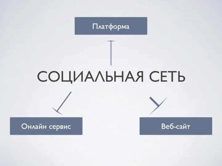 СОЦИАЛЬНАЯ СЕТЬ Платформа Онлайн сервис Веб-сайт