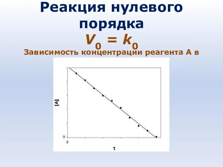 Реакция нулевого порядка V0 = k0 Зависимость концентрации реагента A в
