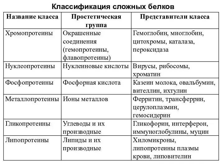 Классификация сложных белков