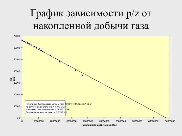 График зависимости p/z от накопленной добычи газа 0.0 1000.0 2000.0 3000.0