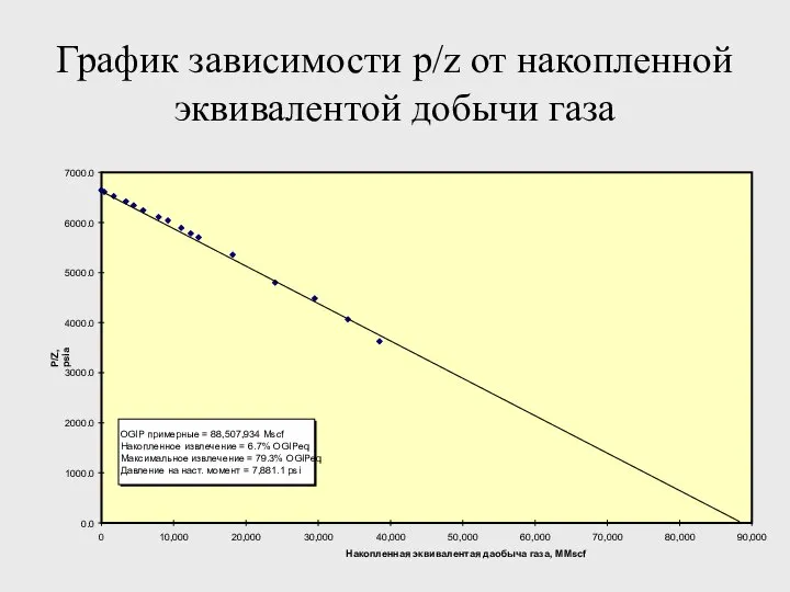 График зависимости p/z от накопленной эквивалентой добычи газа 0.0 1000.0 2000.0