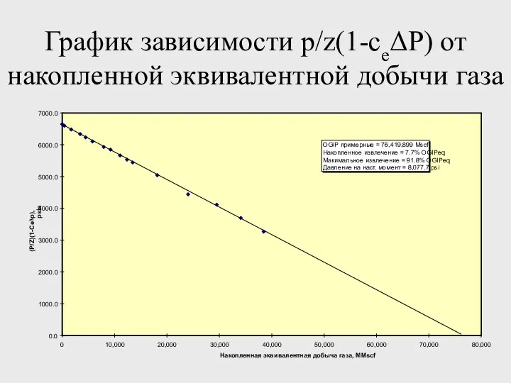 График зависимости p/z(1-ceΔP) от накопленной эквивалентной добычи газа 0.0 1000.0 2000.0