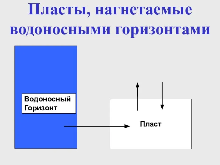 Пласты, нагнетаемые водоносными горизонтами Пласт Водоносный Горизонт