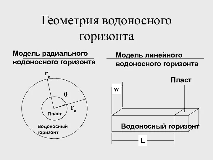 Геометрия водоносного горизонта ro re Пласт Водоносный горизонт θ w L