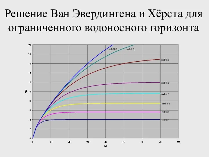 Решение Ван Эвердингена и Хëрста для ограниченного водоносного горизонта