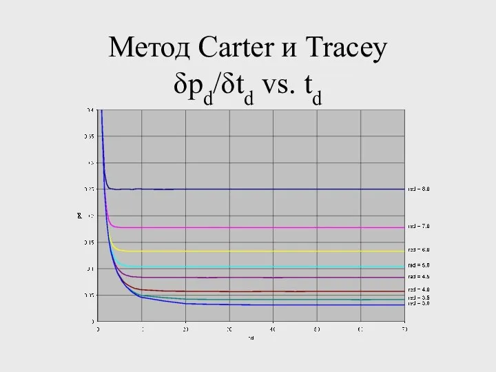 Метод Carter и Tracey δpd/δtd vs. td