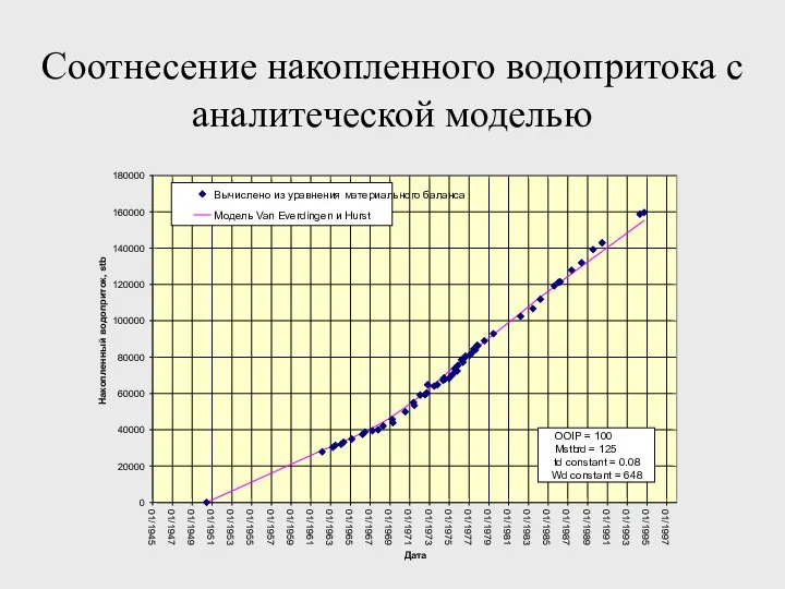 Соотнесение накопленного водопритока с аналитеческой моделью 01/1951 01/1953 01/1955 01/1957 01/1959