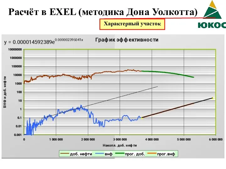 Расчёт в EXEL (методика Дона Уолкотта) Характерный участок