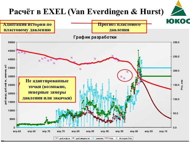 Расчёт в EXEL (Van Everdingen & Hurst) Адаптация истории по пластовому