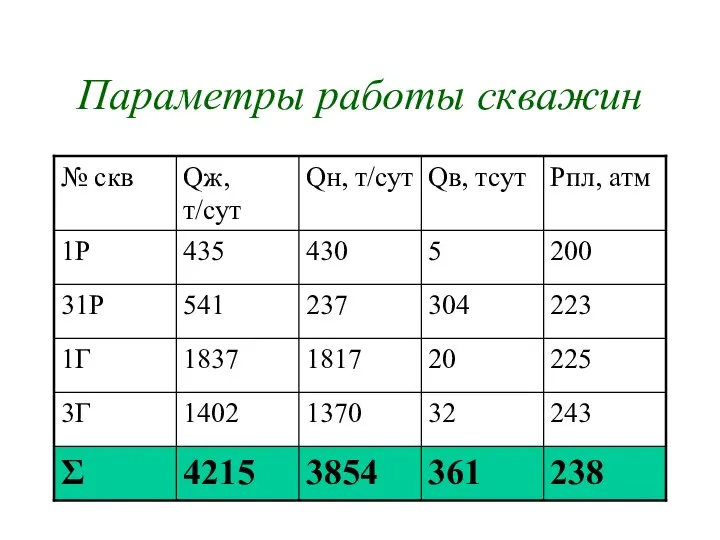 Параметры работы скважин