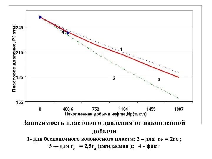 Зависимость пластового давления от накопленной добычи 1- для бесконечного водоносного пласта;