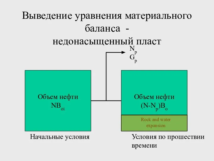 Выведение уравнения материального баланса - недонасыщенный пласт