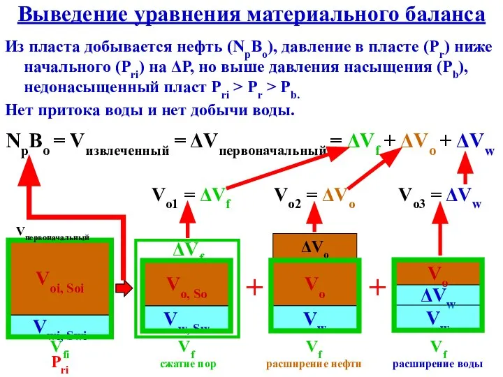 Выведение уравнения материального баланса Из пласта добывается нефть (NpBo), давление в