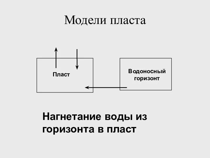 Модели пласта Нагнетание воды из горизонта в пласт Пласт Водоносный горизонт