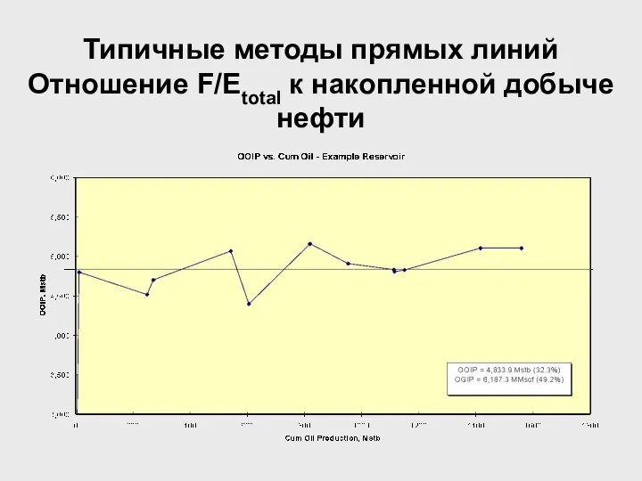 . Типичные методы прямых линий Отношение F/Etotal к накопленной добыче нефти