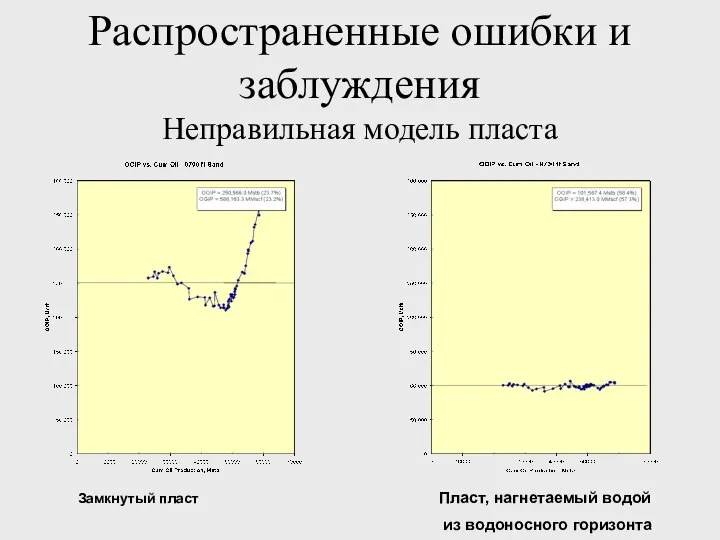 Распространенные ошибки и заблуждения Неправильная модель пласта Замкнутый пласт Пласт, нагнетаемый водой из водоносного горизонта