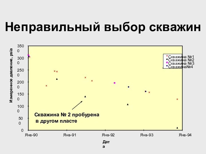 . Неправильный выбор скважин Янв-90 Янв-91 Янв-92 Янв-93 Янв-94 Дата Измеренное