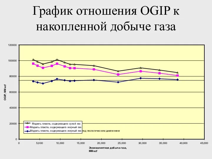 График отношения OGIP к накопленной добыче газа 0 20000 40000 60000