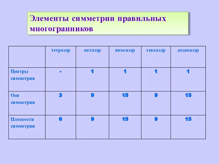 Элементы симметрии правильных многогранников