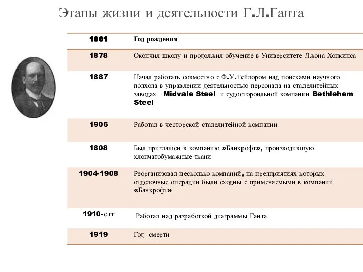 Этапы жизни и деятельности Г.Л.Ганта