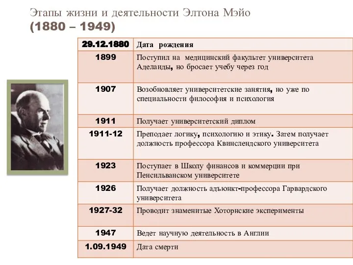 Этапы жизни и деятельности Элтона Мэйо (1880 – 1949)