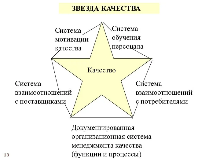 Качество Система мотивации качества Система обучения персонала Система взаимоотношений с потребителями