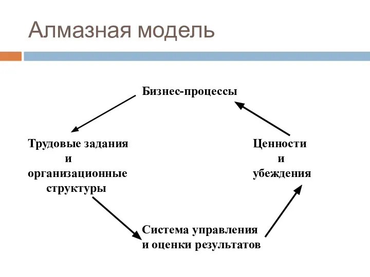 Алмазная модель Бизнес-процессы Трудовые задания и организационные структуры Система управления и оценки результатов Ценности и убеждения