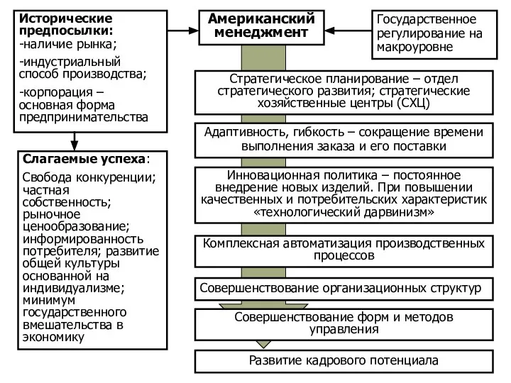 Американский менеджмент Исторические предпосылки: -наличие рынка; -индустриальный способ производства; -корпорация –